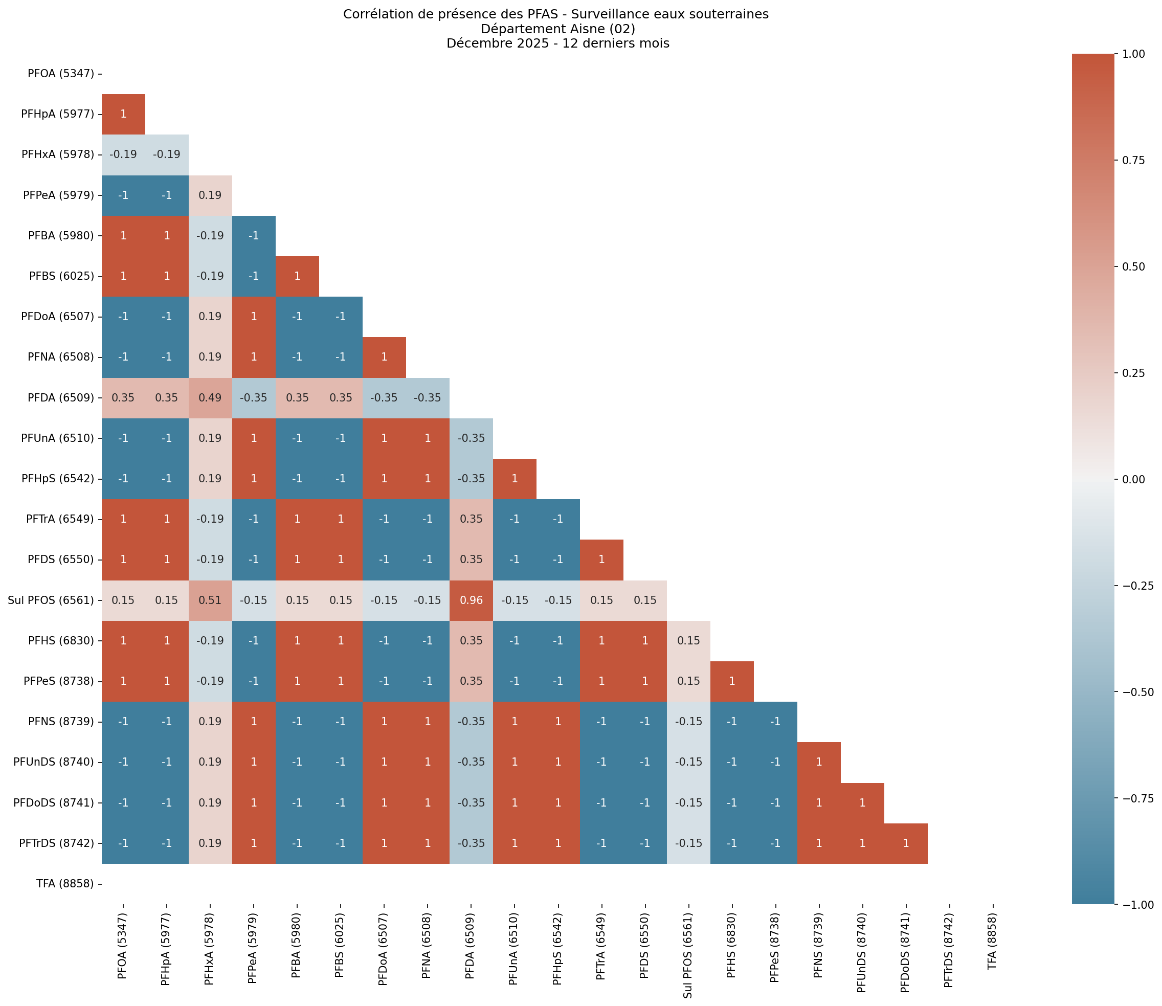 Analyses au niveau départemental